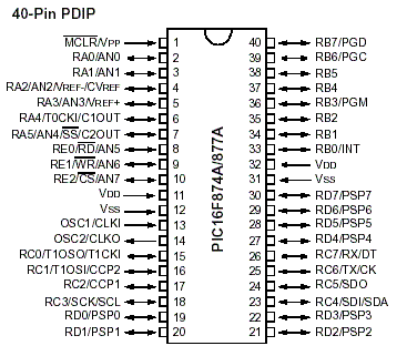 PIC16F877A - I/P , 8bit , PIC Microcontroller ,DIP-40