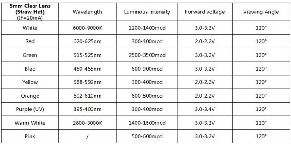 LED Straw Hat 5mm (White) Super Bright (1400-1600mcd)